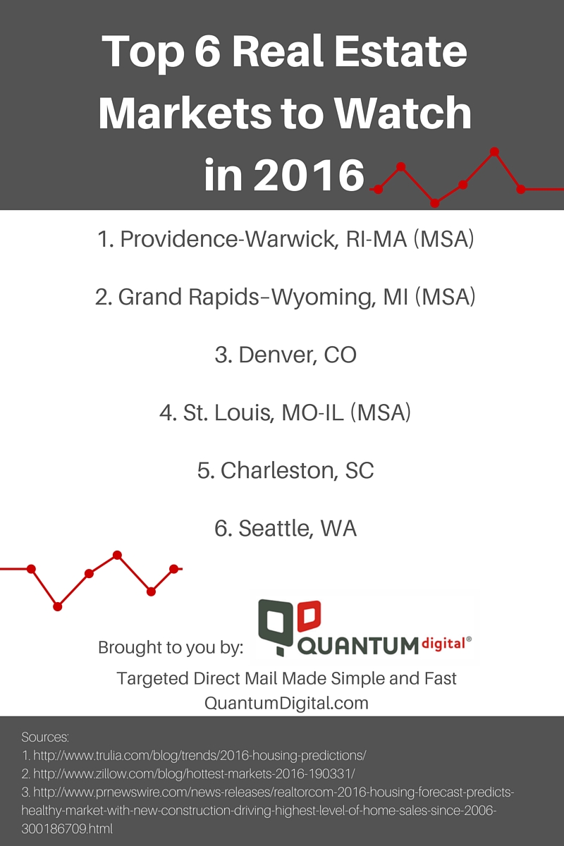 Top 6 Real Estate Markets to Watch in 2016 QuantumDigital